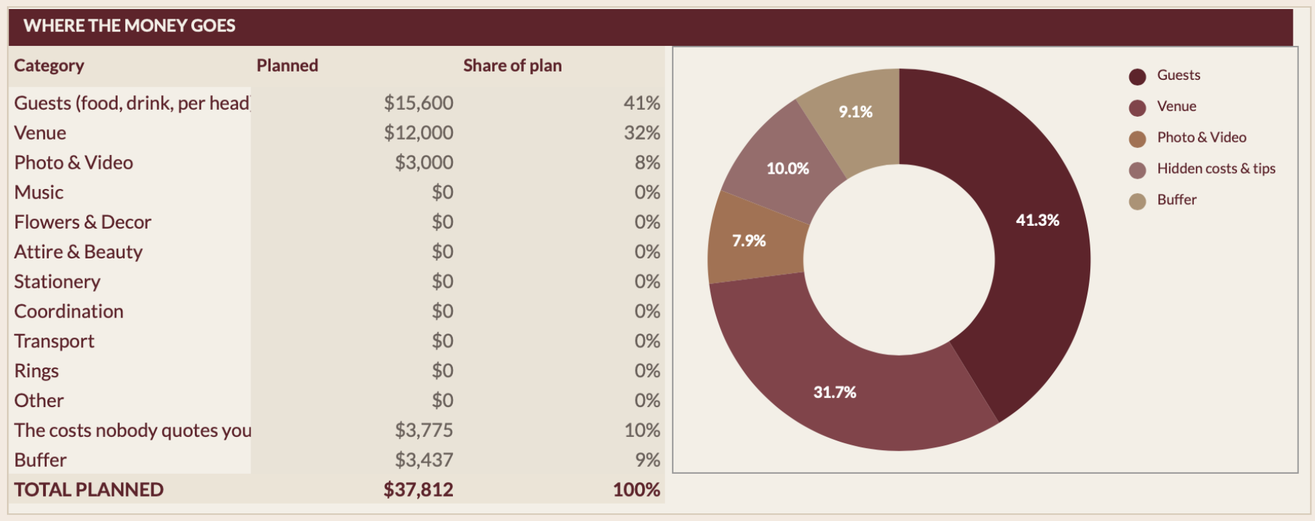 The Budget Tracker dashboard: planned spend by category with a chart of where the money goes